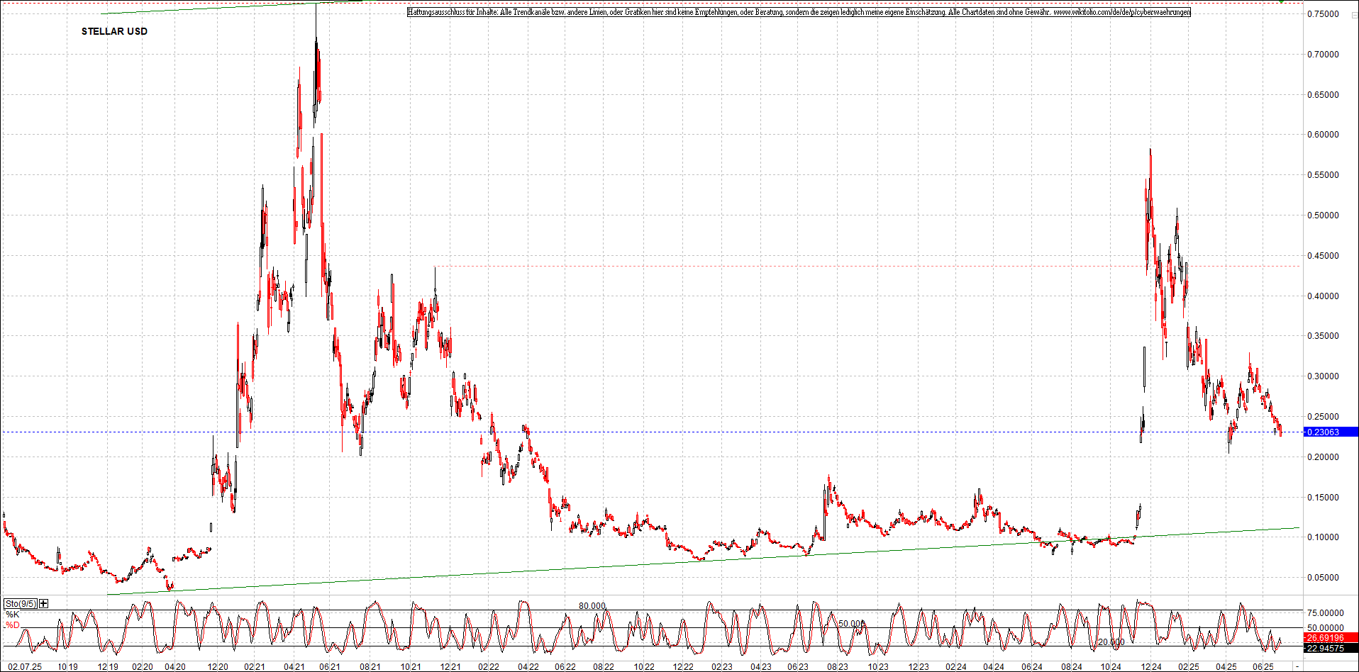 x_stellar_usd_chart_(von_o.png