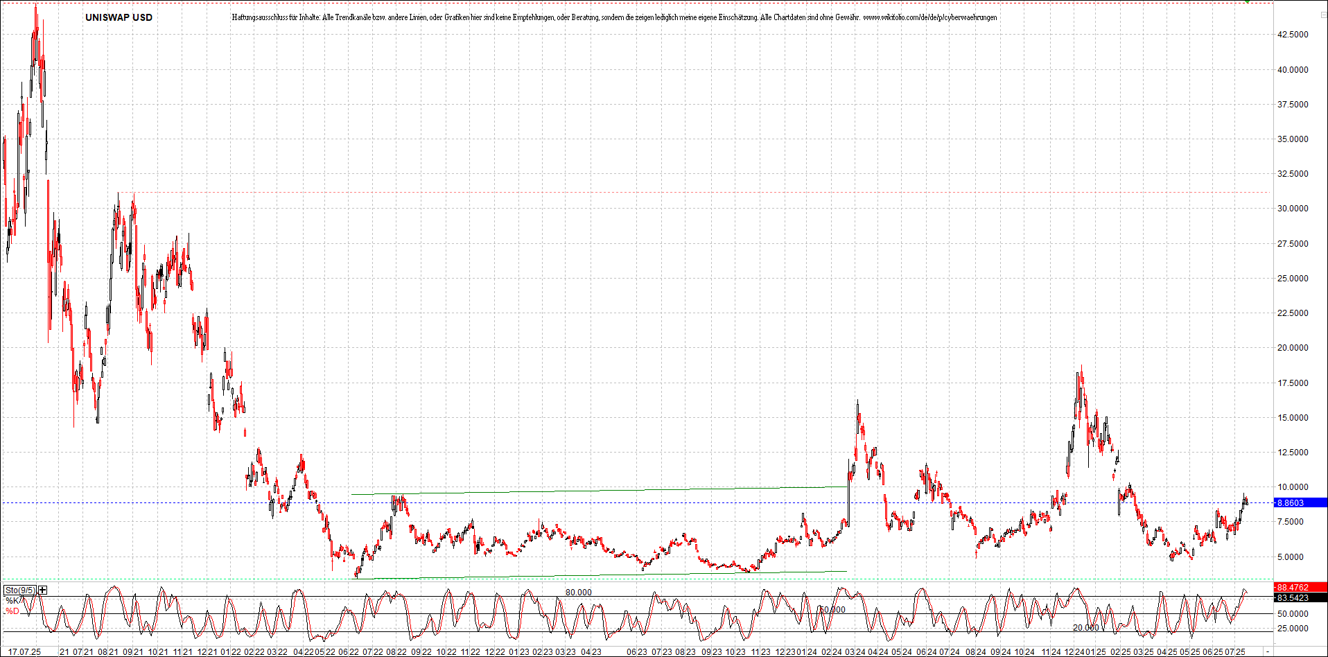x_uniswap_usd_chart_(von_o.png