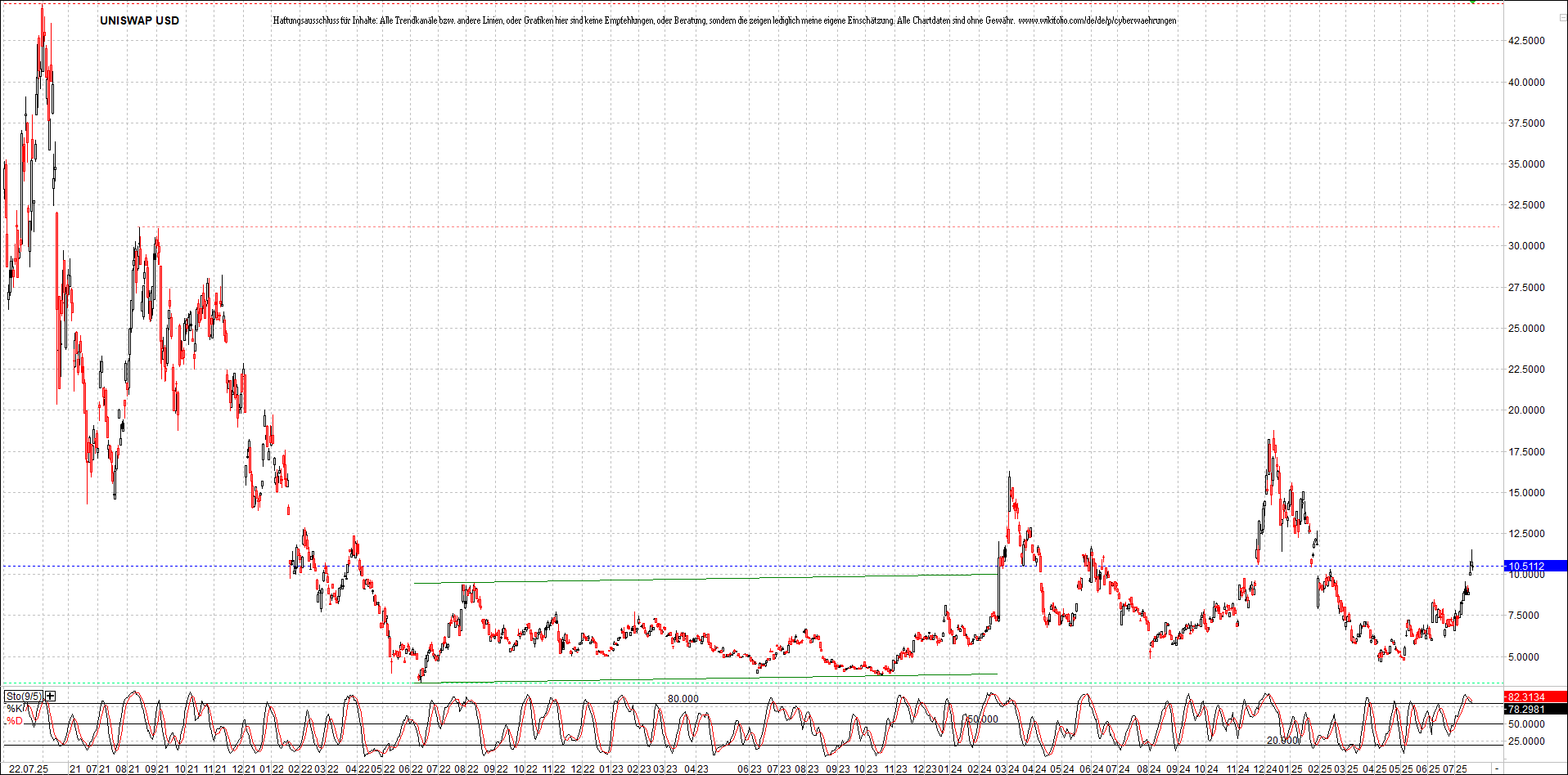 x_uniswap_usd_chart_(von_o.png