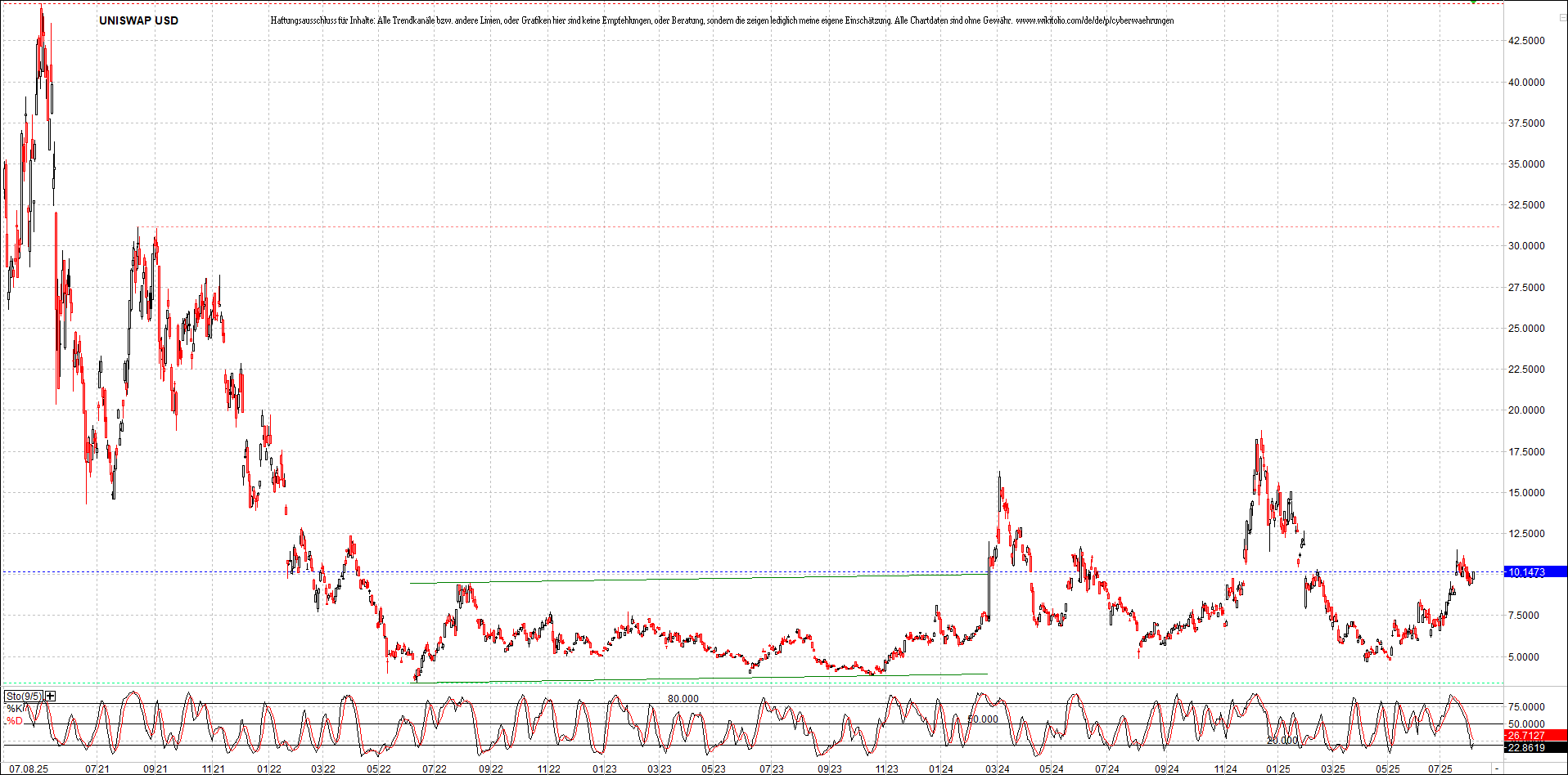 x_uniswap_usd_chart_(von_o.png