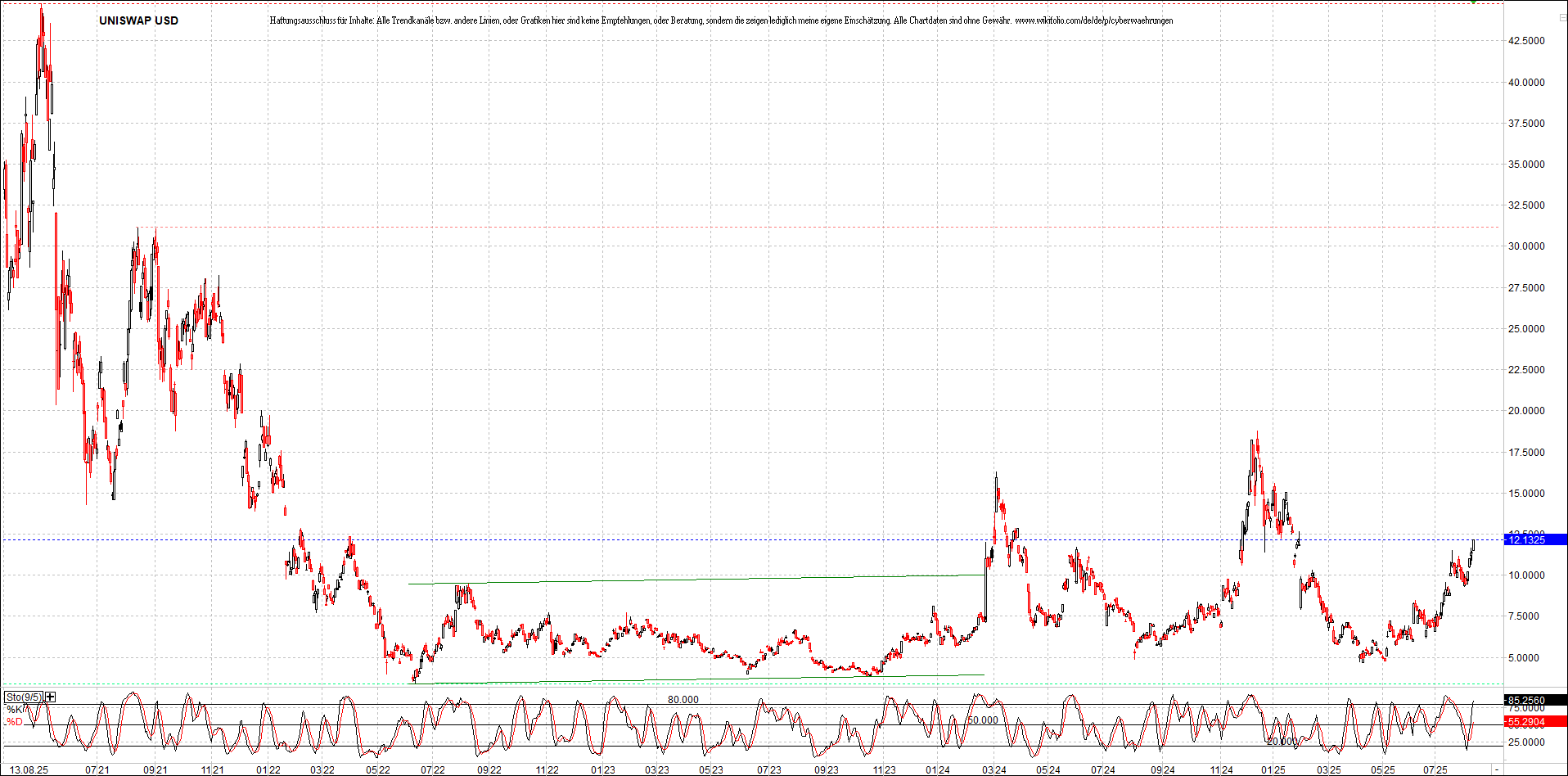 x_uniswap_usd_chart_(von_o.png