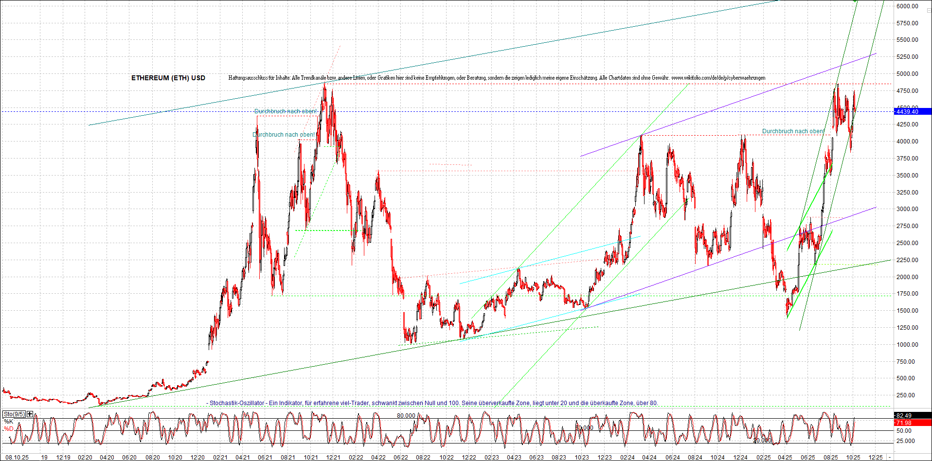 ethereum_chart_am_morgen.png