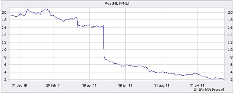 postnl_chart.jpg