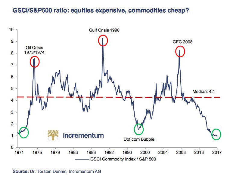commodities_vs_sp500_2017-06.jpg