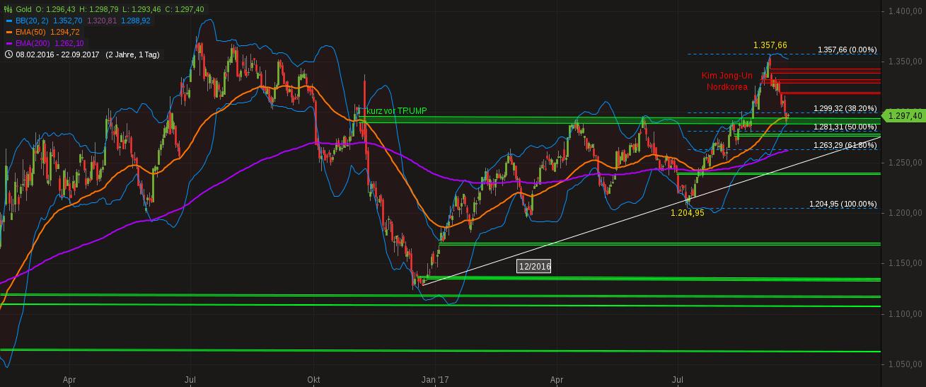 chart-23092017-0420-gold.png