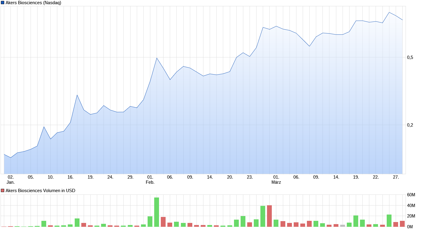chart_quarter_akersbiosciences.png