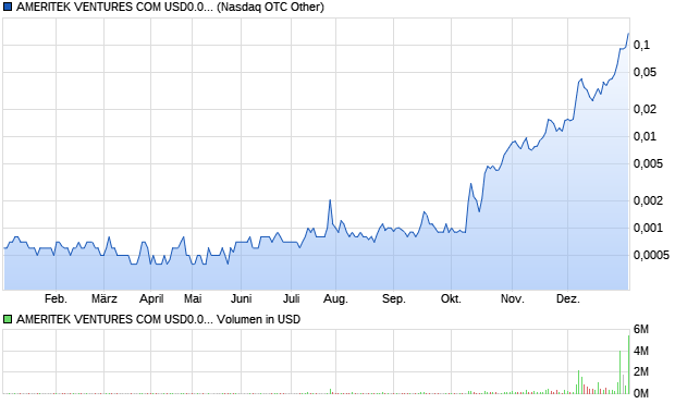 chart_year_ameritekventurescomusd0001.png
