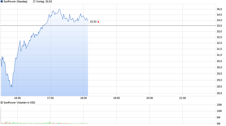 chart_intraday_sunpower.png