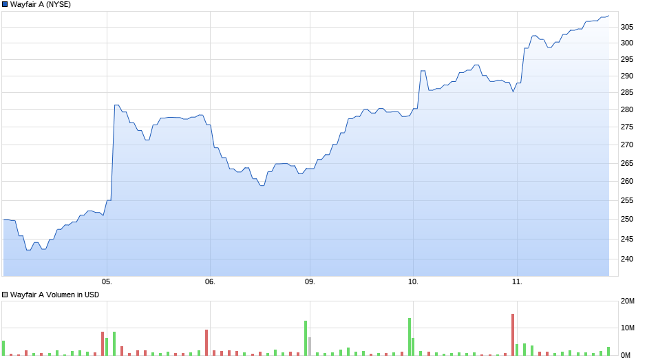 chart_week_wayfaira.png