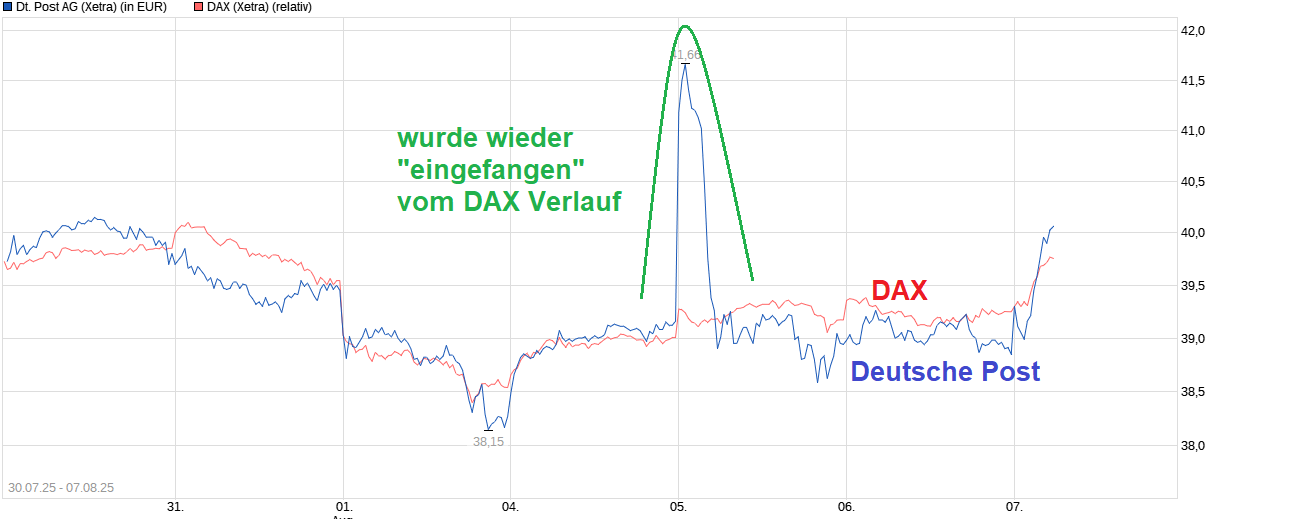 chart_free_deutschepostag.png