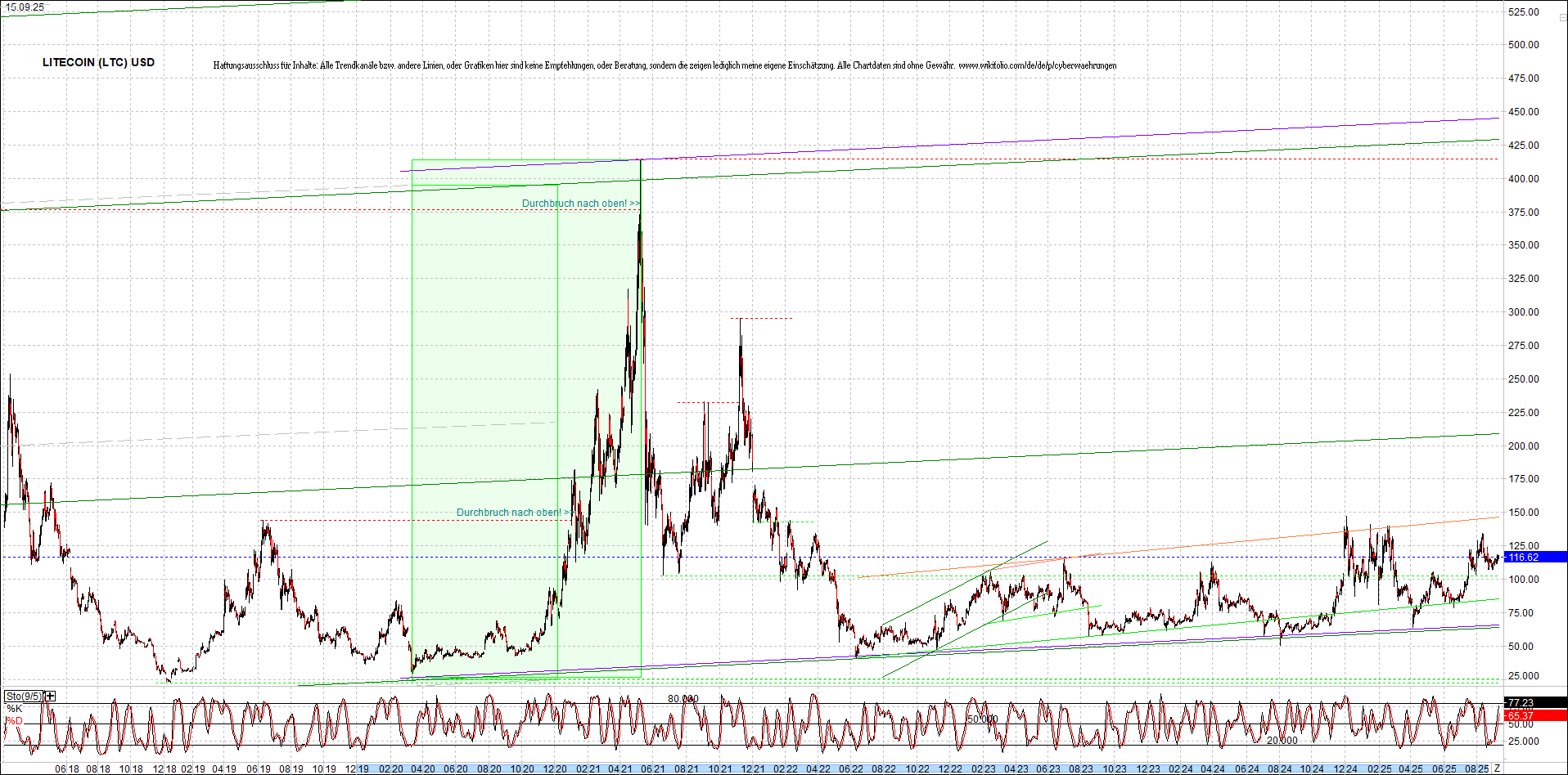 litecoin_(ltc)_chart_heute_morgen.png