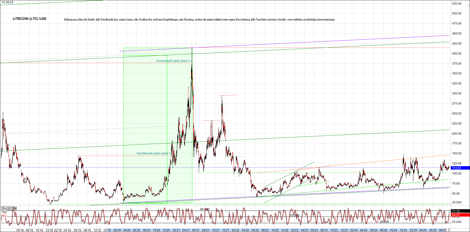 litecoin_(ltc)_chart_heute_morgen.png