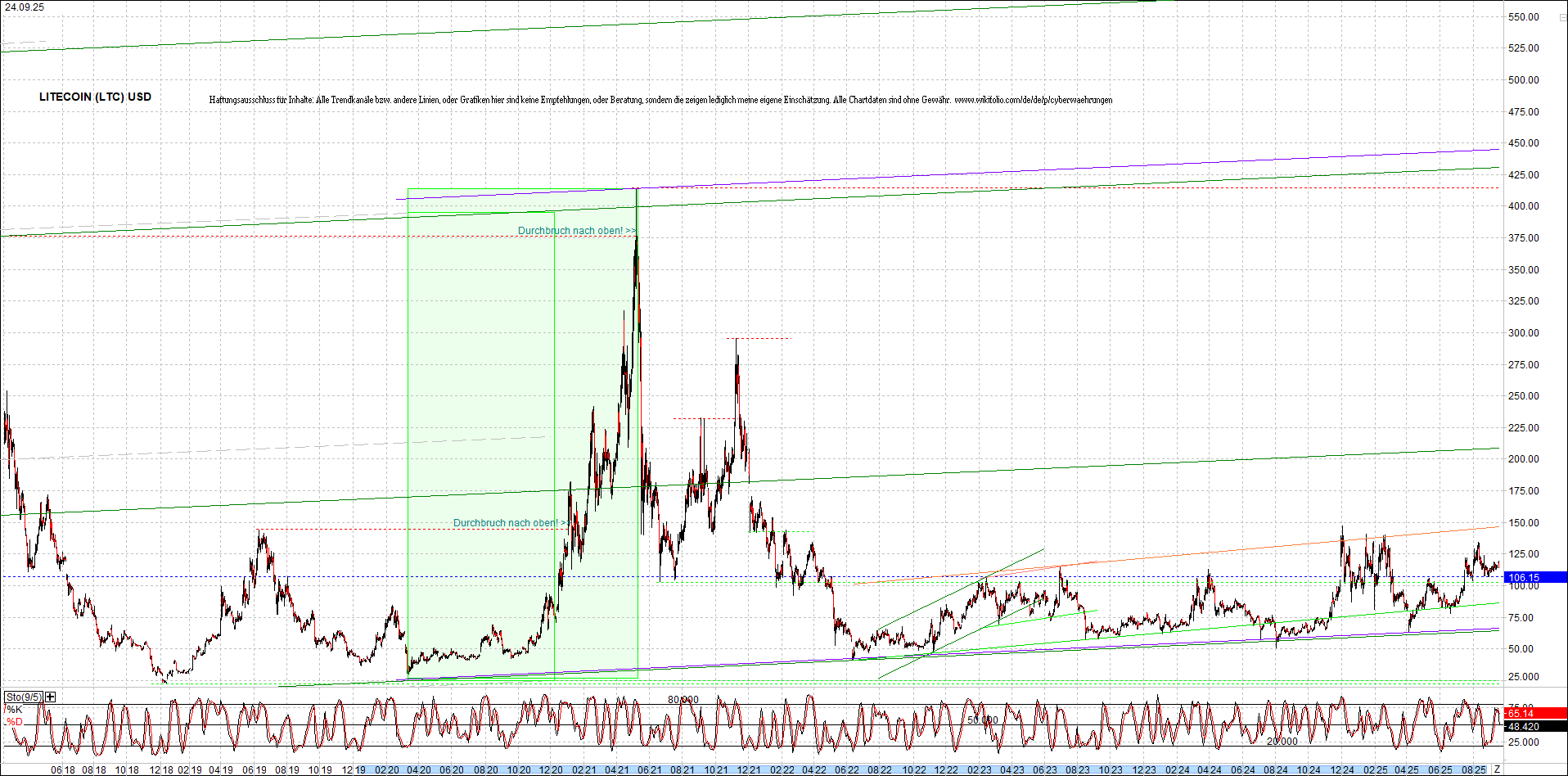 litecoin_(ltc)_chart_heute_morgen.png
