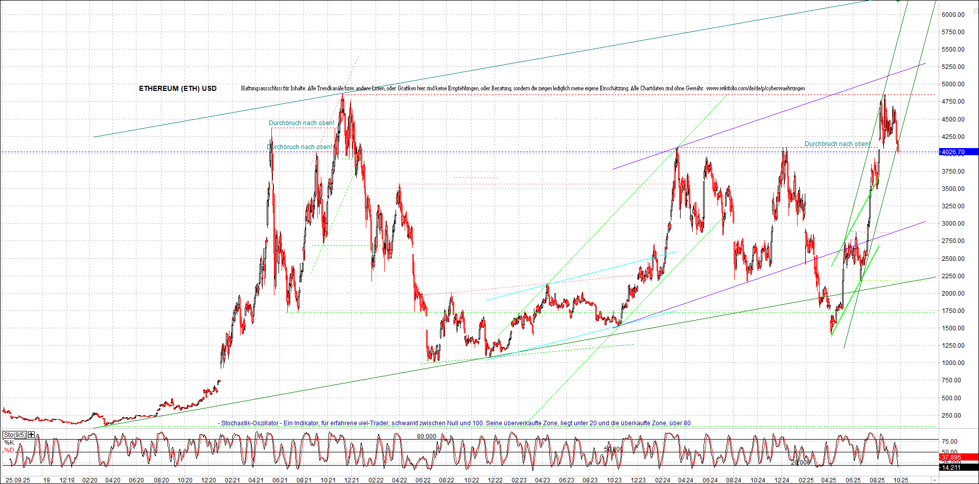 ethereum_chart_am_morgen.png