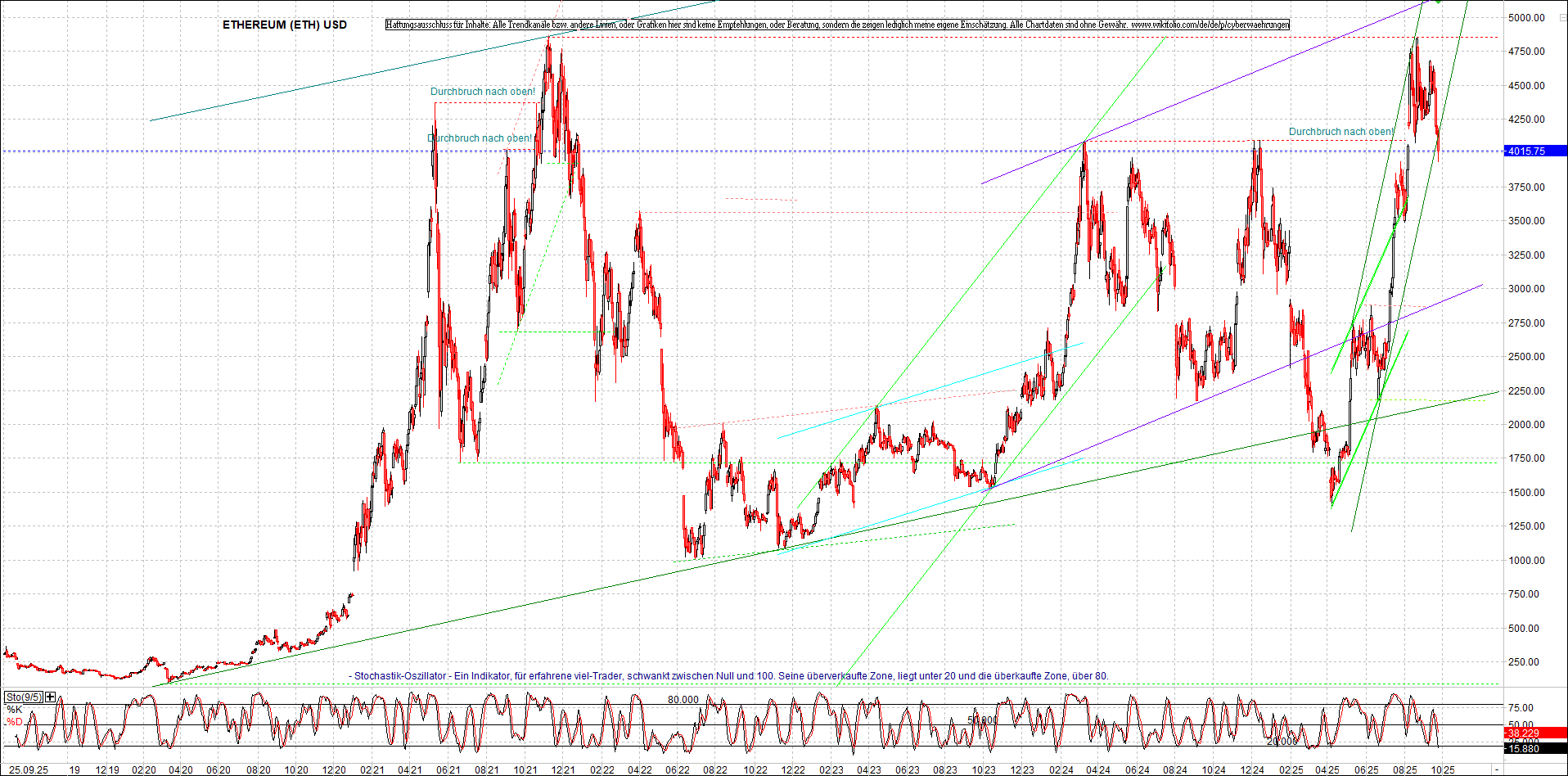 ethereum_chart_nachmittag.png