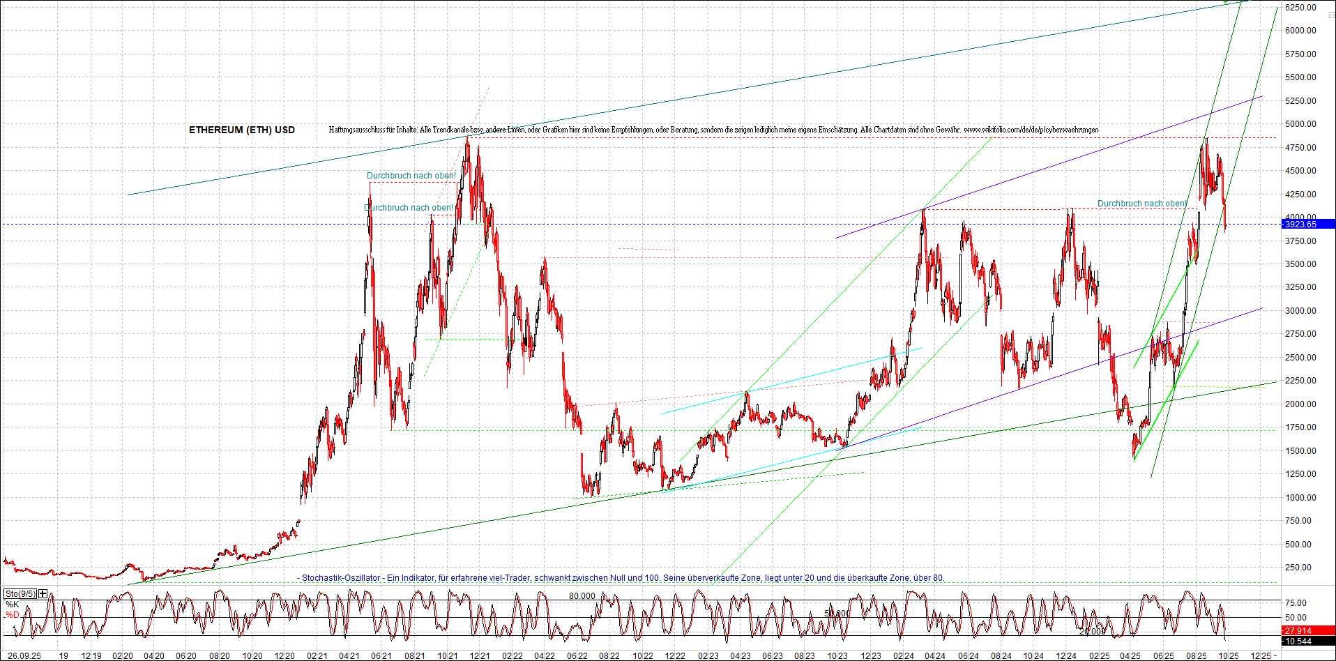 ethereum_chart_am_morgen.png