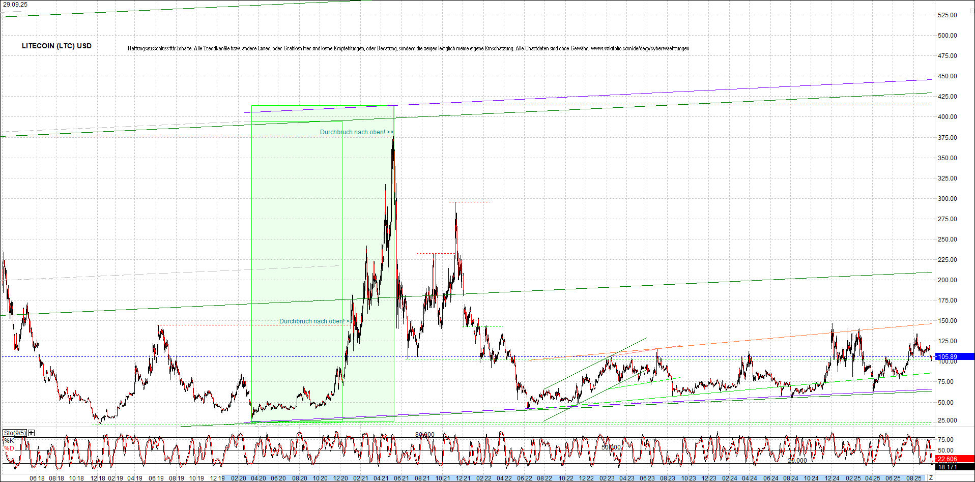 litecoin_(ltc)_chart_heute_morgen.png