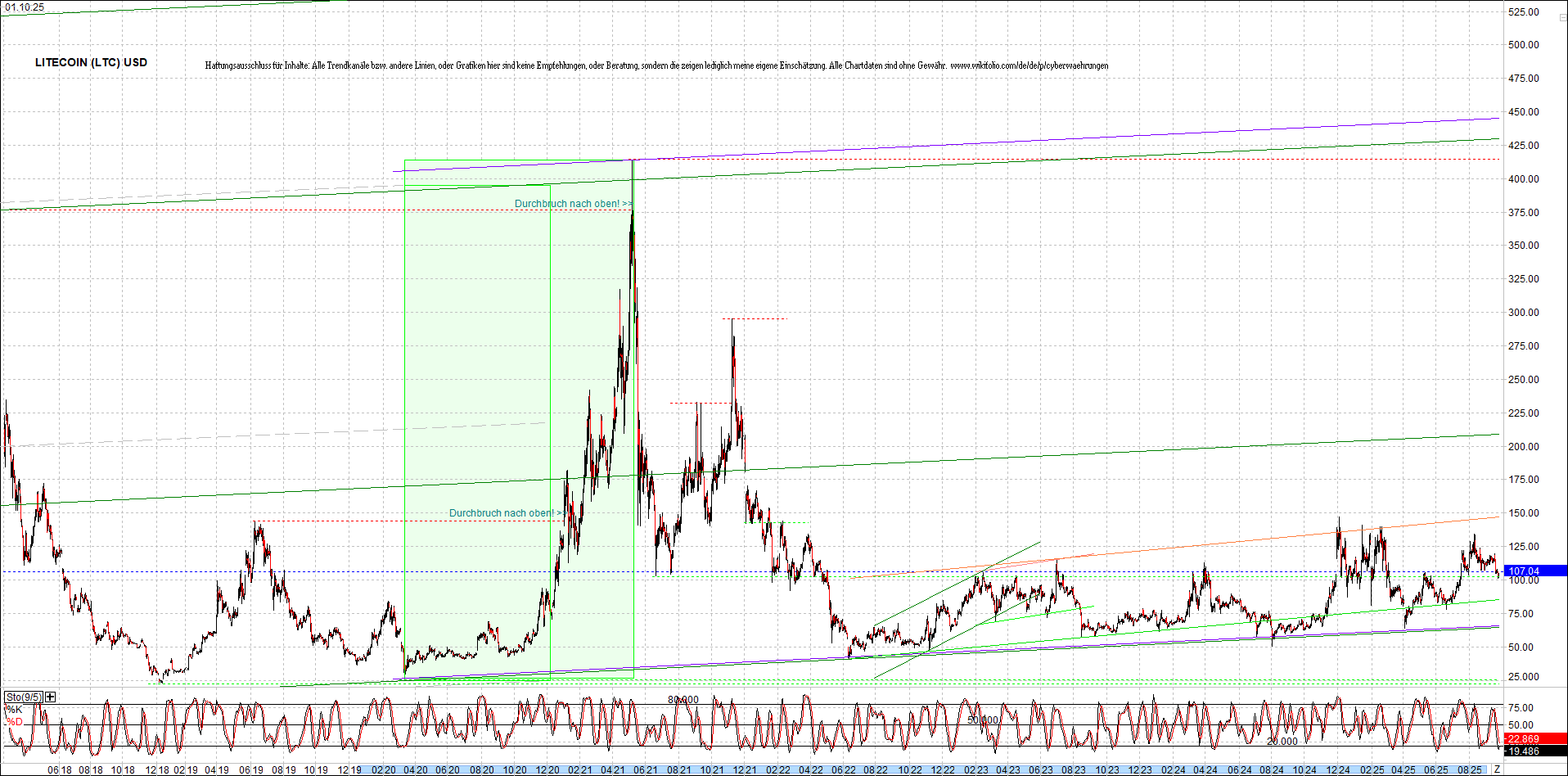 litecoin_(ltc)_chart_heute_morgen.png
