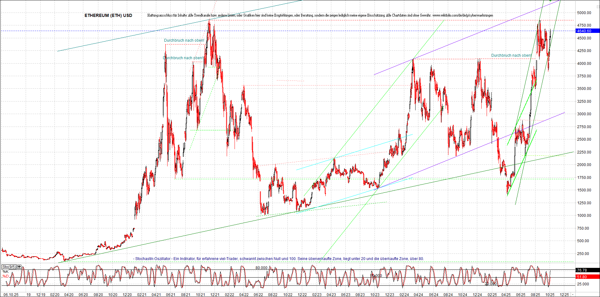 ethereum_chart_nachmittag.png