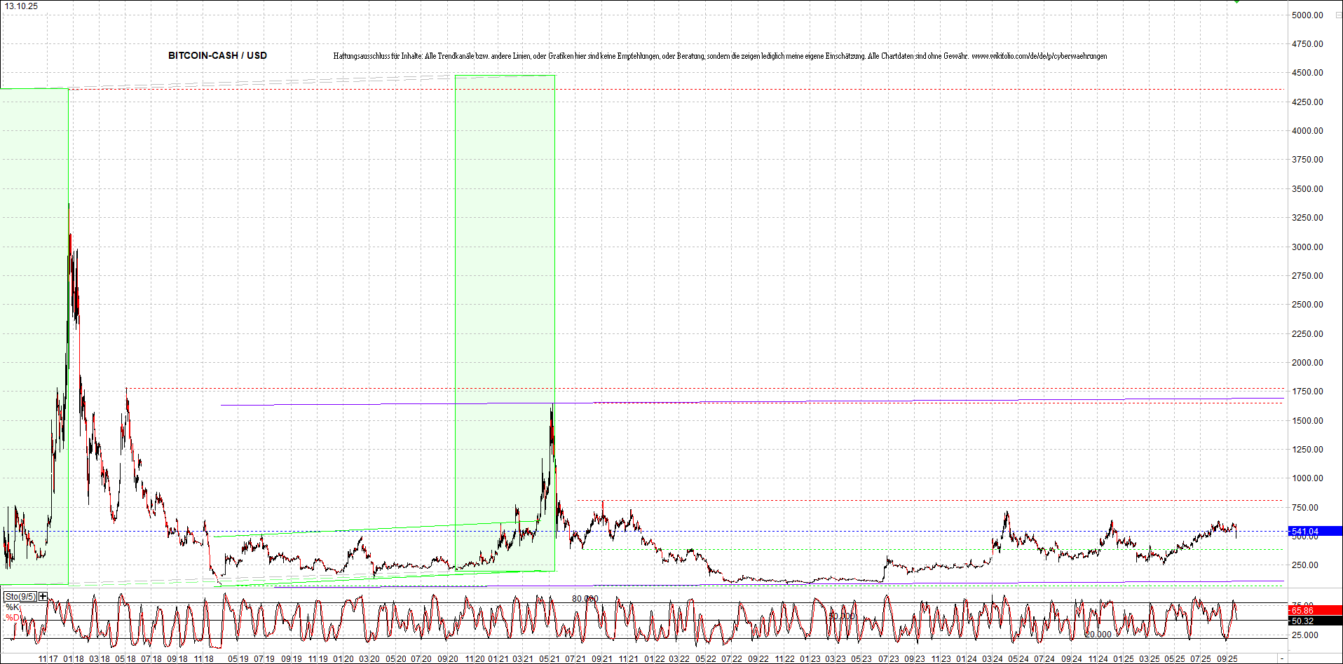 bitcoin_cash_(bch)_heute_morgen.png