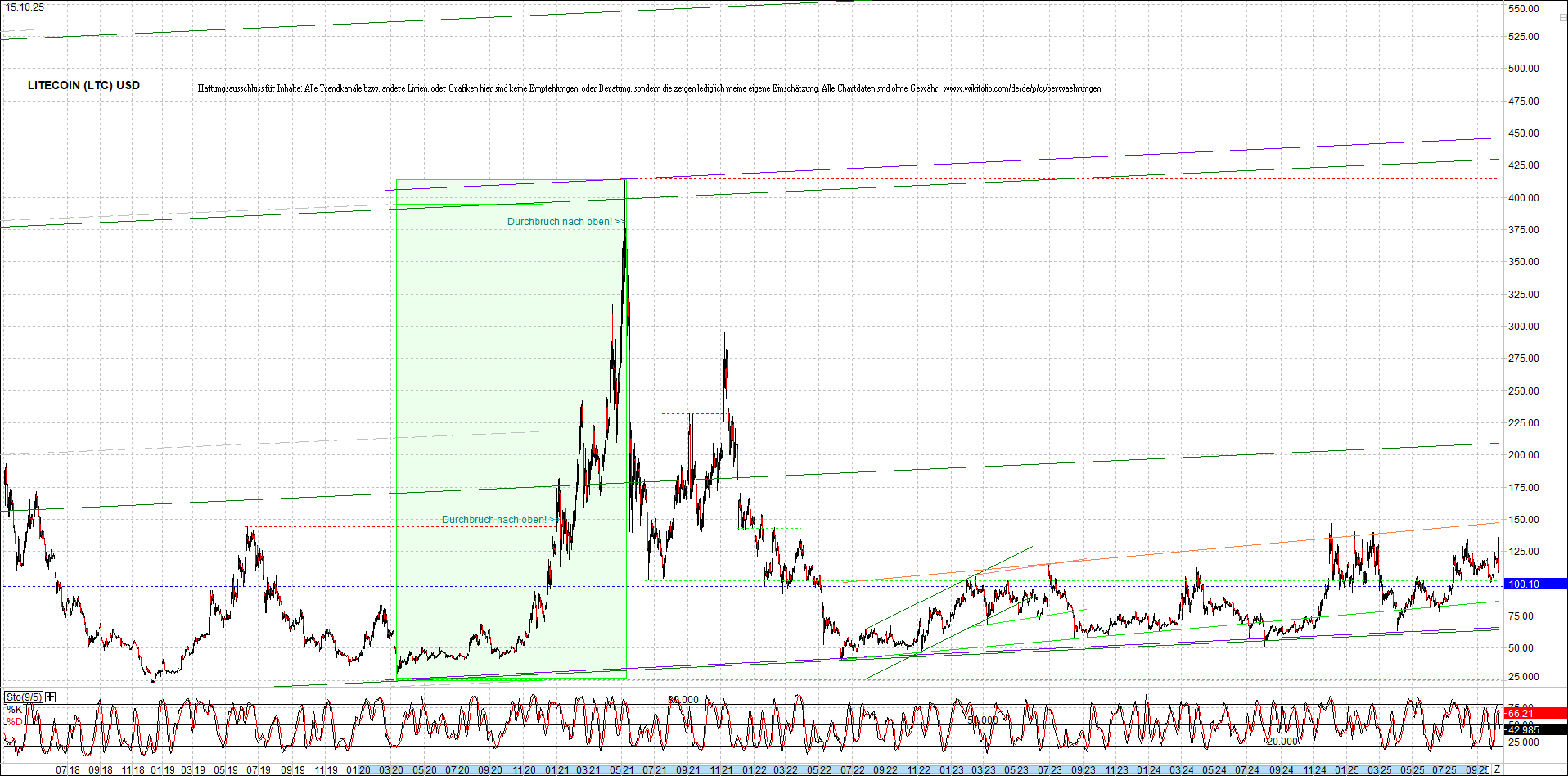 litecoin_(ltc)_chart_heute_morgen.png