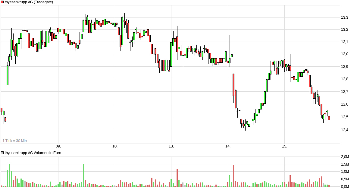 chart_week_thyssenkruppag.png