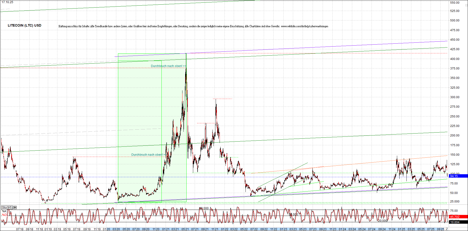 litecoin_(ltc)_chart_heute_morgen.png