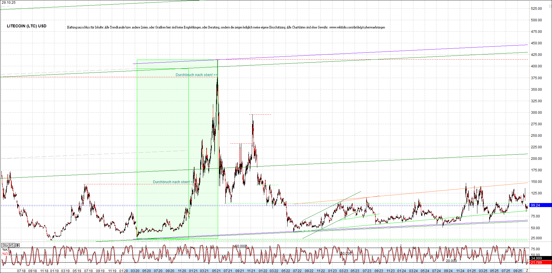 litecoin_(ltc)_chart_heute_morgen.png