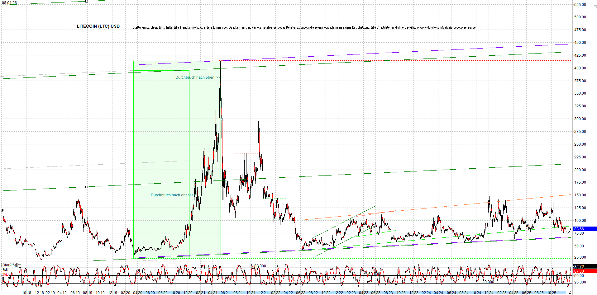 litecoin_(ltc)_chart_heute_morgen.png