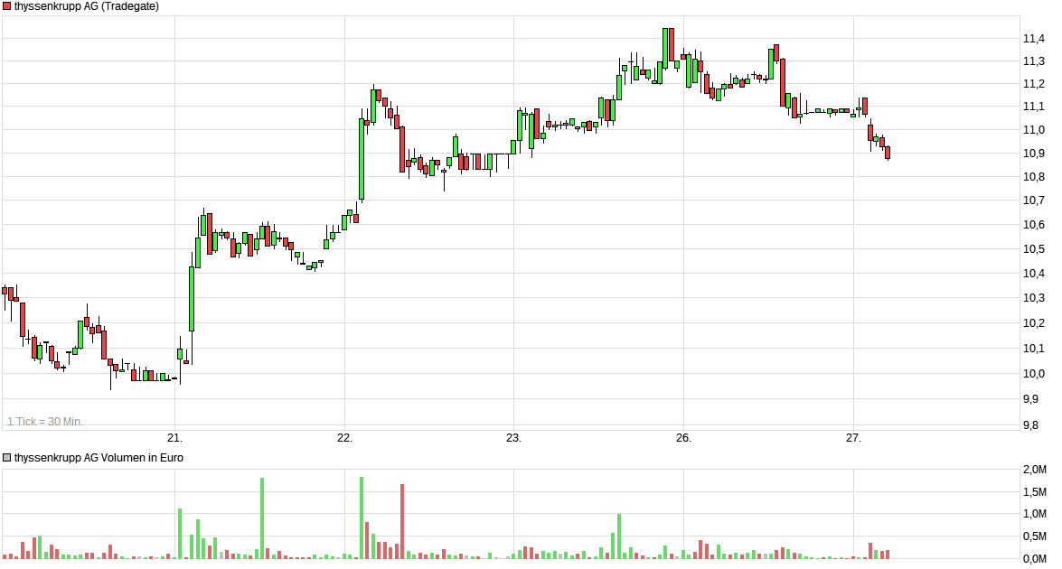 chart_week_thyssenkruppagxx.png