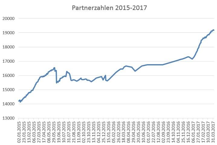20170405134826-partnerzahlen.jpg
