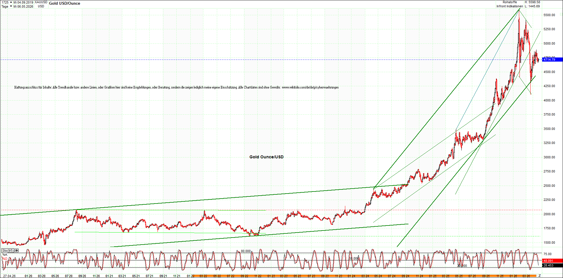 gold_chart_heute_am_morgen.png
