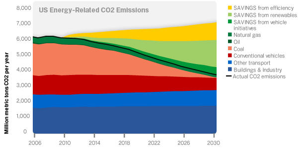 google_2030_co2_10.png
