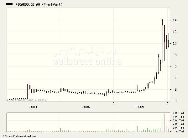 chartview.png