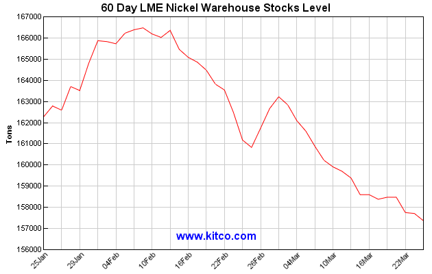 lme-warehouse-nickel-60d-large.gif