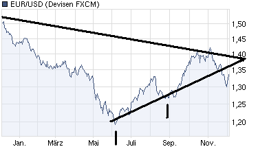chart_year_eurusdeurous-dollar.png