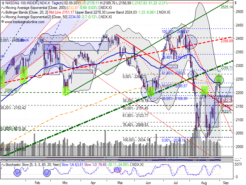 ndx_100_auf_tagesbasis_20110902.png