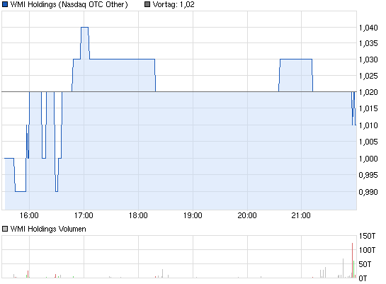 chart_intraday_wmiholdings.png