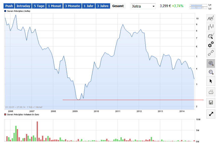 seven_principles_(wkn_594154__isin_de000594....png