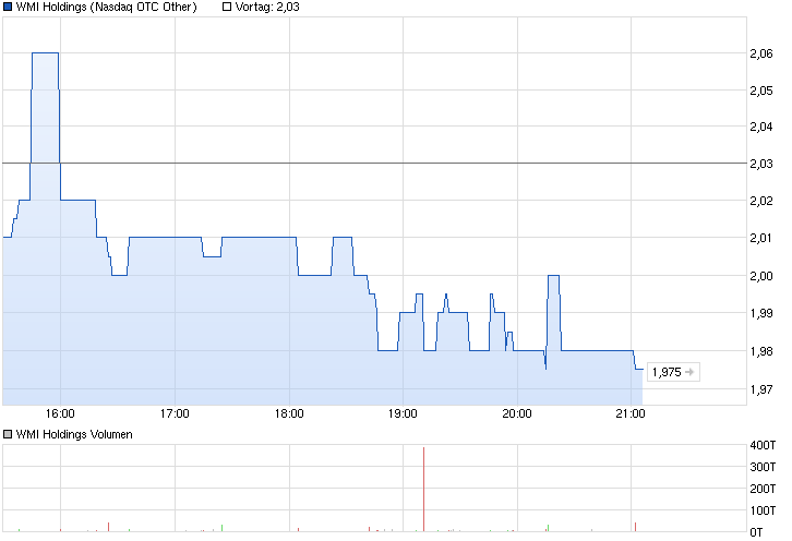 chart_intraday_wmiholdings.png