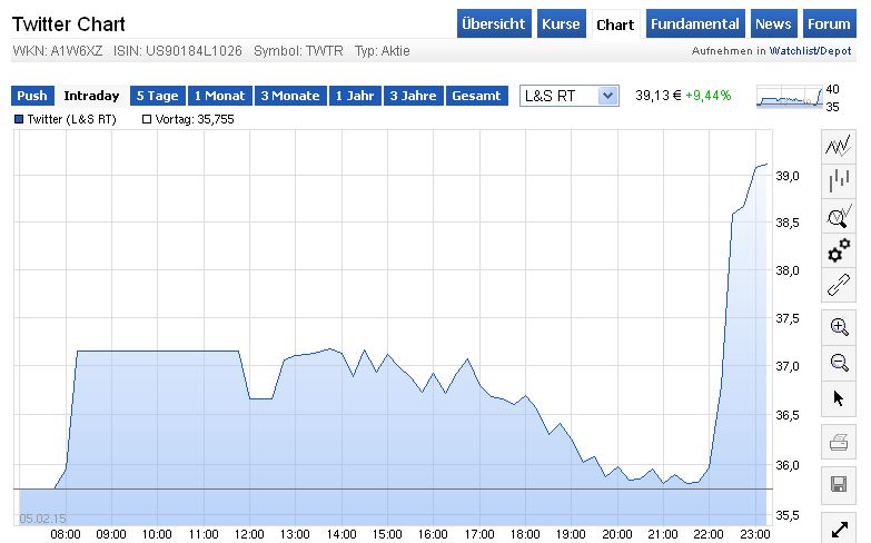 twitter-aktie_chart_05_02_2015.jpg