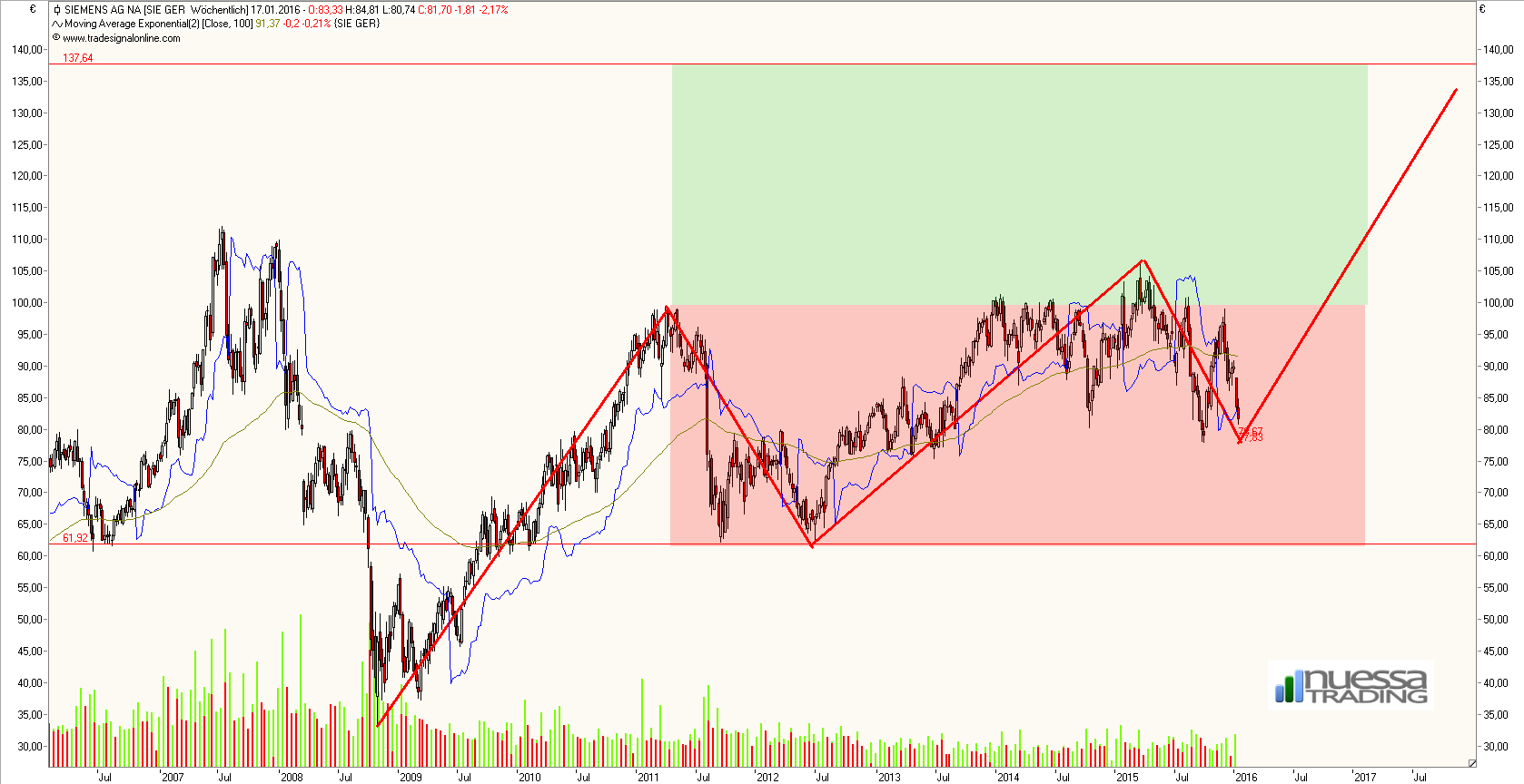 siemens_weekly.png