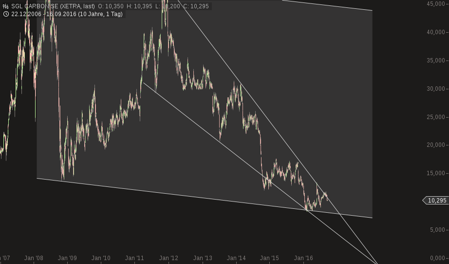 chart-17092016-1050-sgl_carbon_se.png