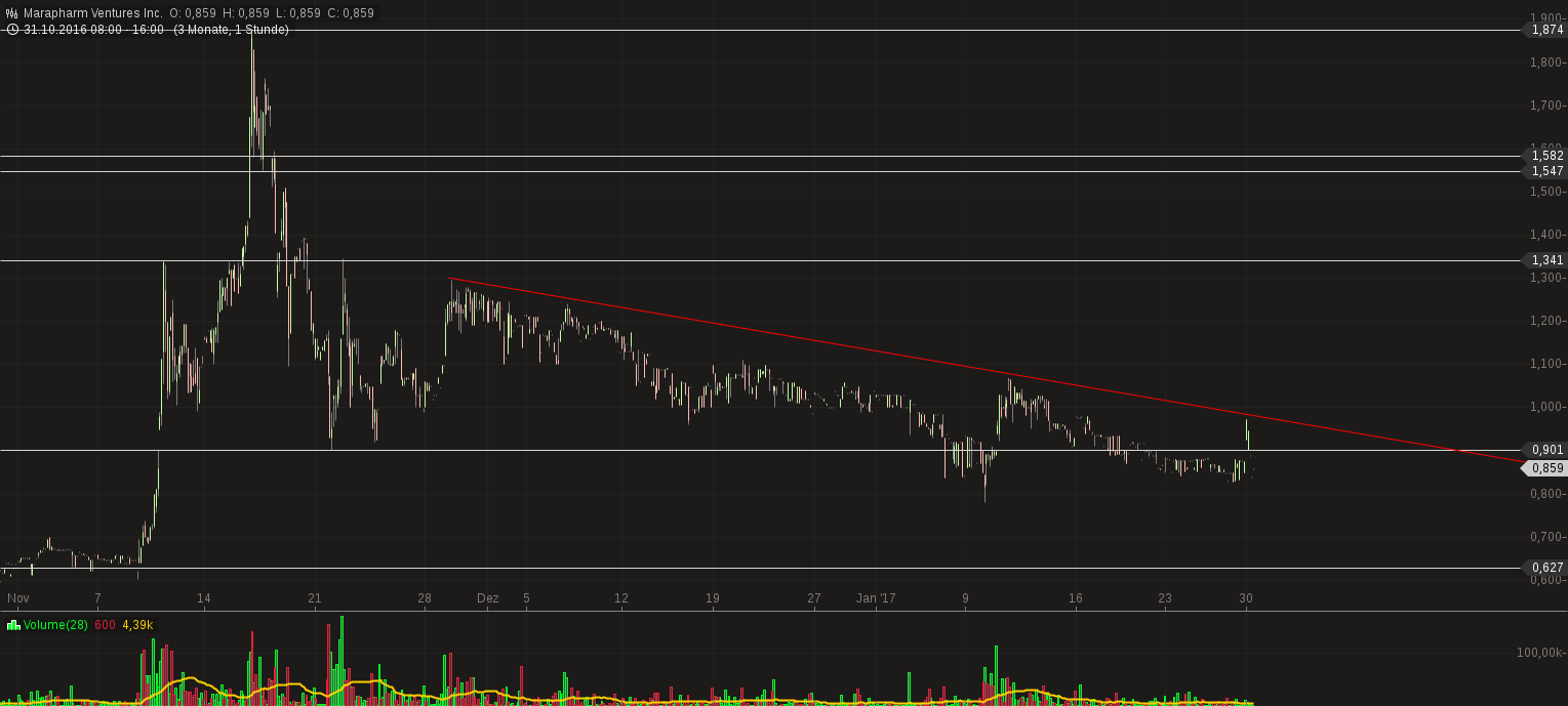 chart-30012017-2300-marapharmventuresinc.png